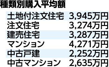 種類別購入平均額