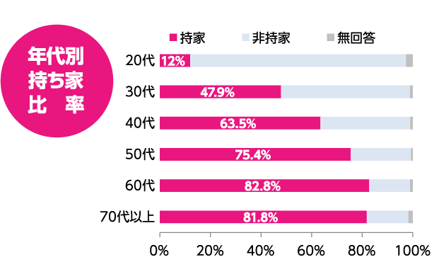 年代別持ち家比率