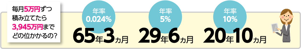毎月5万円ずつ積み立てたら3,945万円までどの位かかるの?