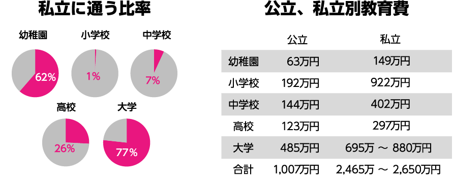 私立に通う比率 公立、私立別教育費