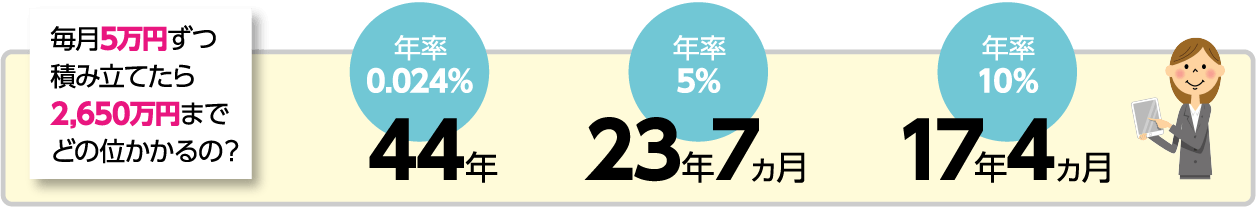 毎月5万円ずつ積み立てたら2,650万円までどの位かかるの?