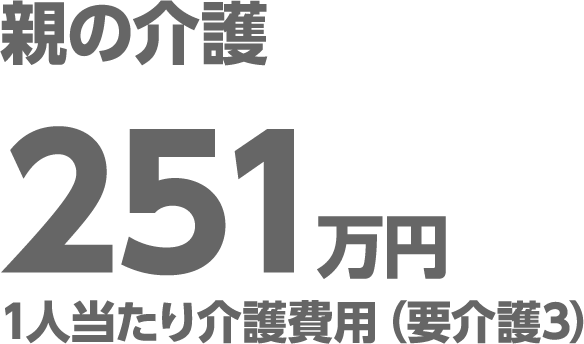 親の介護251万円 1人当たり介護費用(要介護3)