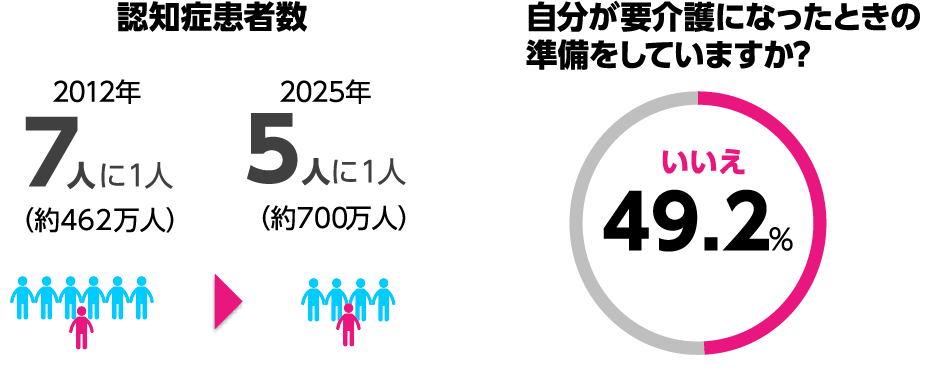 認知症患者数 自分が要介護になった時の準備をしていますか?