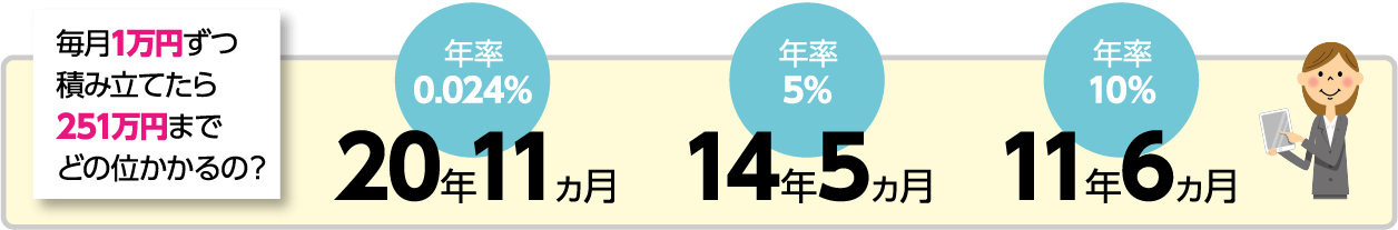 毎月5万円ずつ積み立てたら251万円までどの位かかるの?
