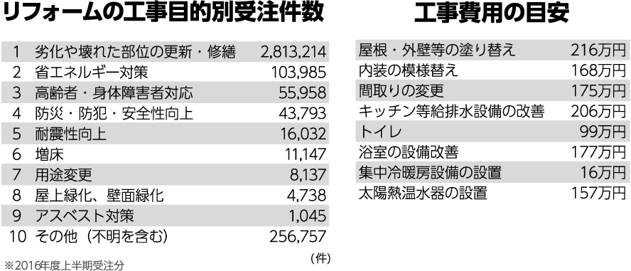 リフォームの工事目的別受注件数 工事費用の目安