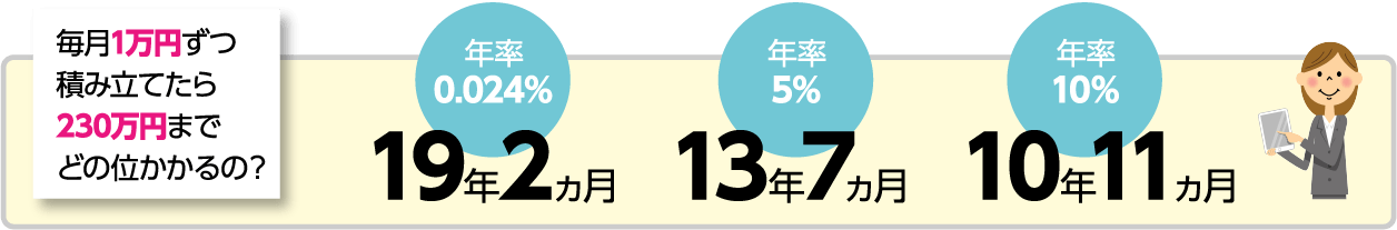 毎月1万円ずつ積み立てたら230万円までどの位かかるの?