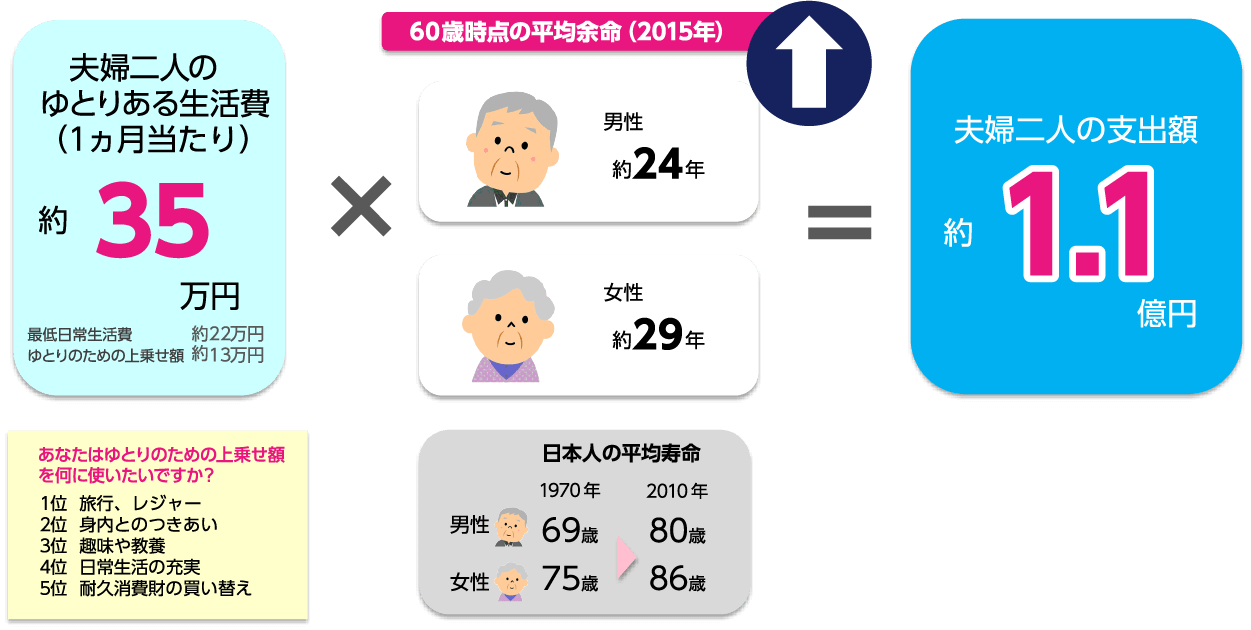 夫婦二人の支出額　約1.1億円