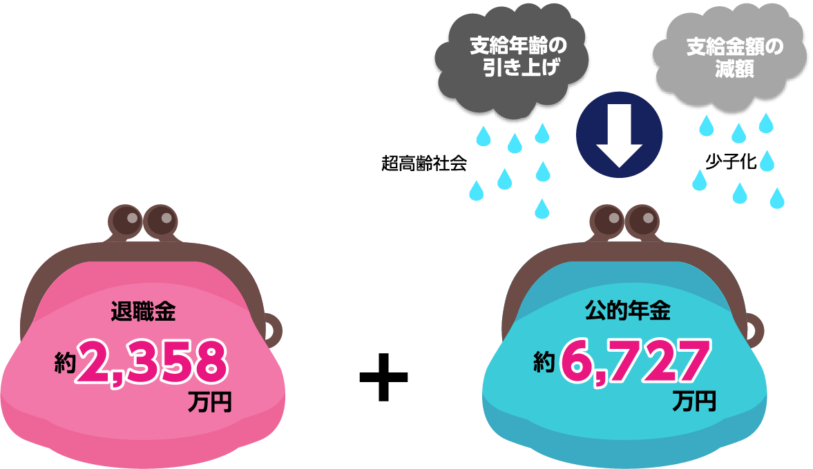 退職金約2,358万円+公的年金約6,727万円