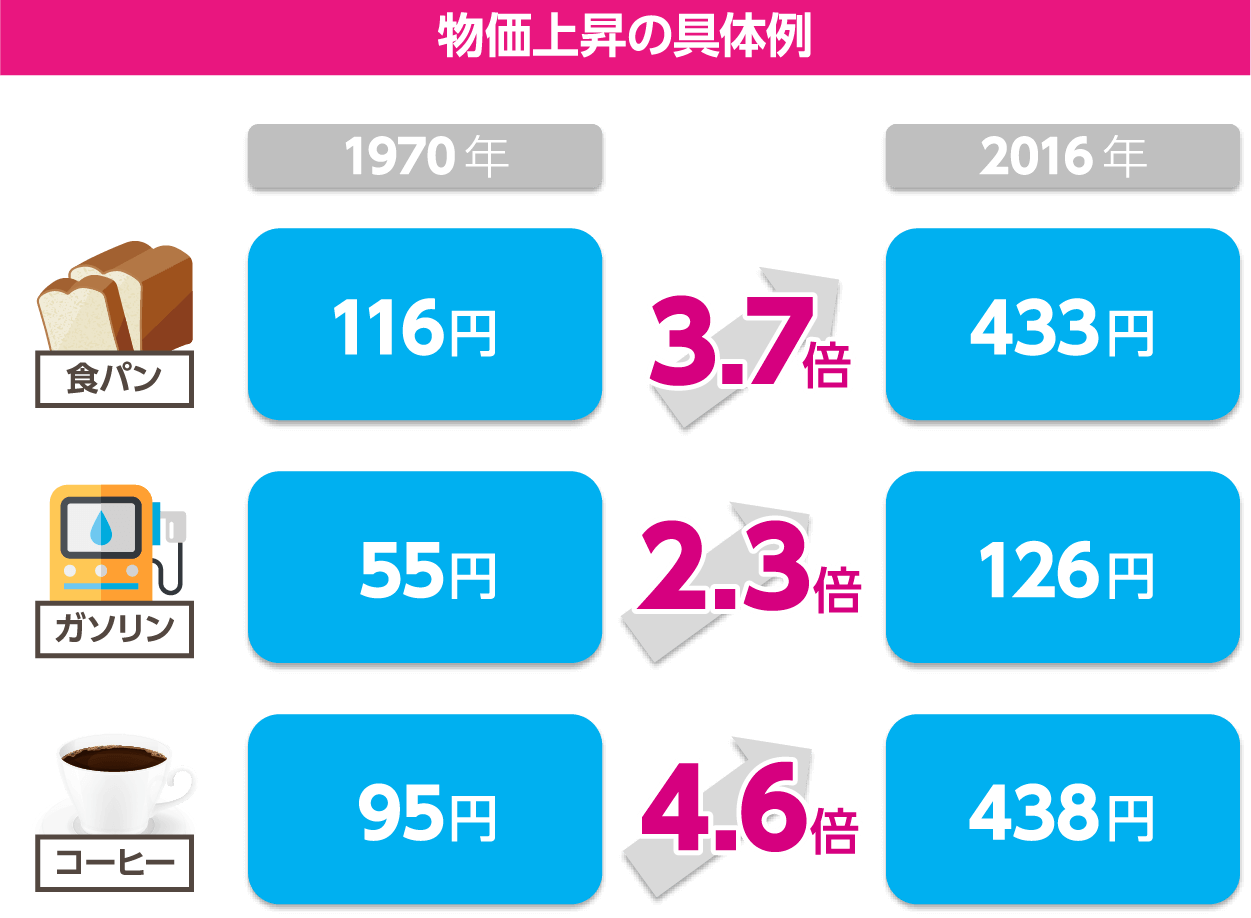 物価上昇の具体例