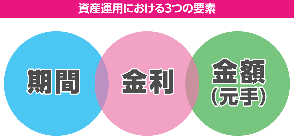 資産運用における3つの要素