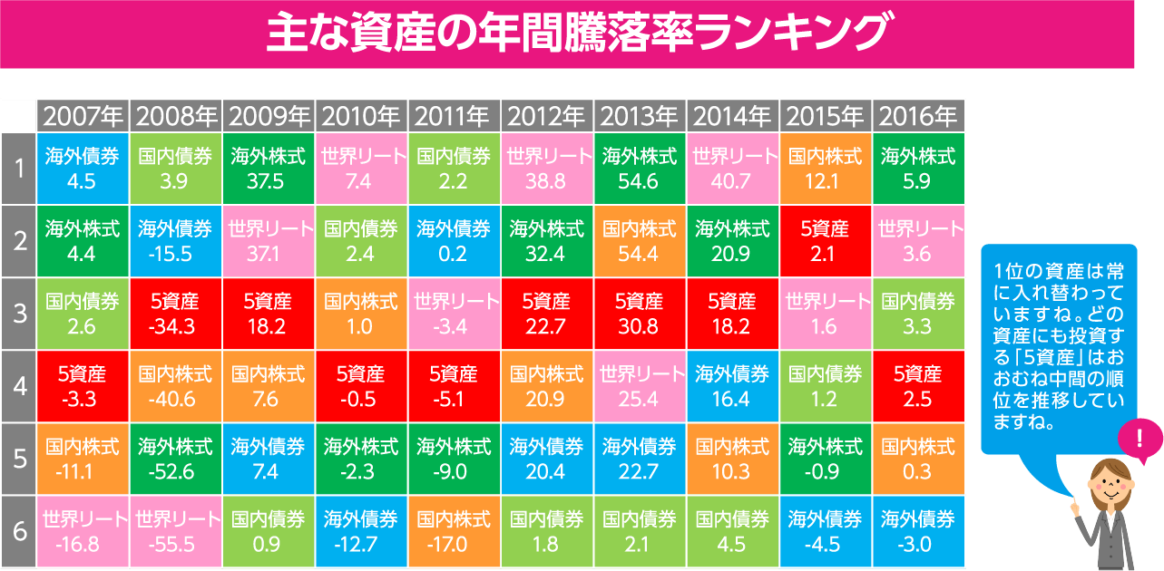 主な資産の年間騰落率ランキング