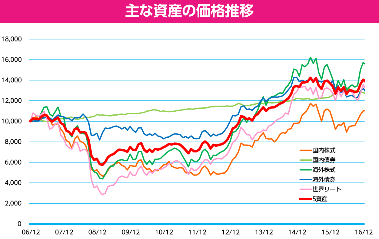 主な資産の価格推移