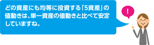 どの資産にも均等に投資する「5資産」の値動きは、単一資産の値動きと比べて安定していますね。