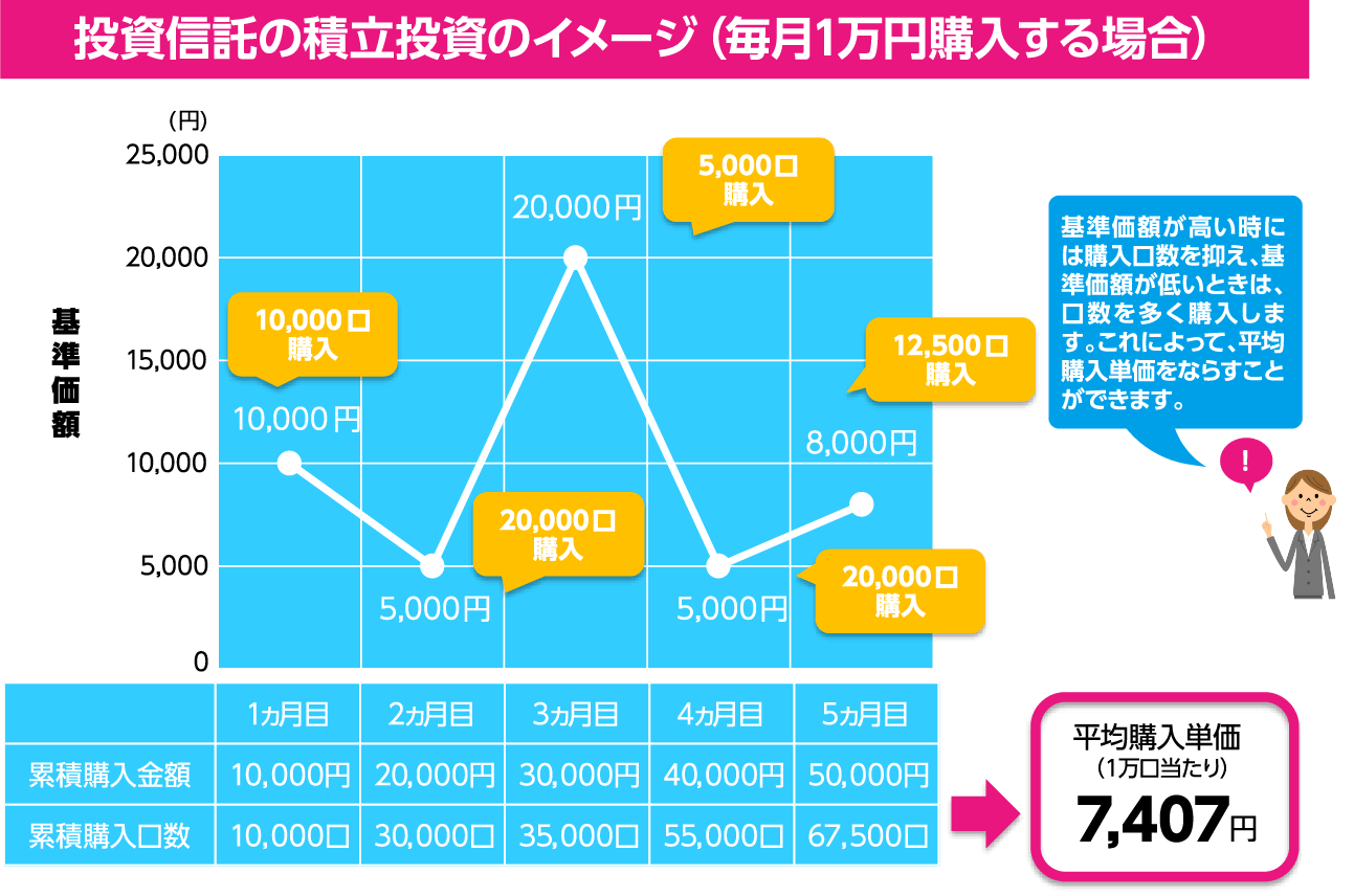 投資信託の積立投資のイメージ(毎月1万円購入する場合)