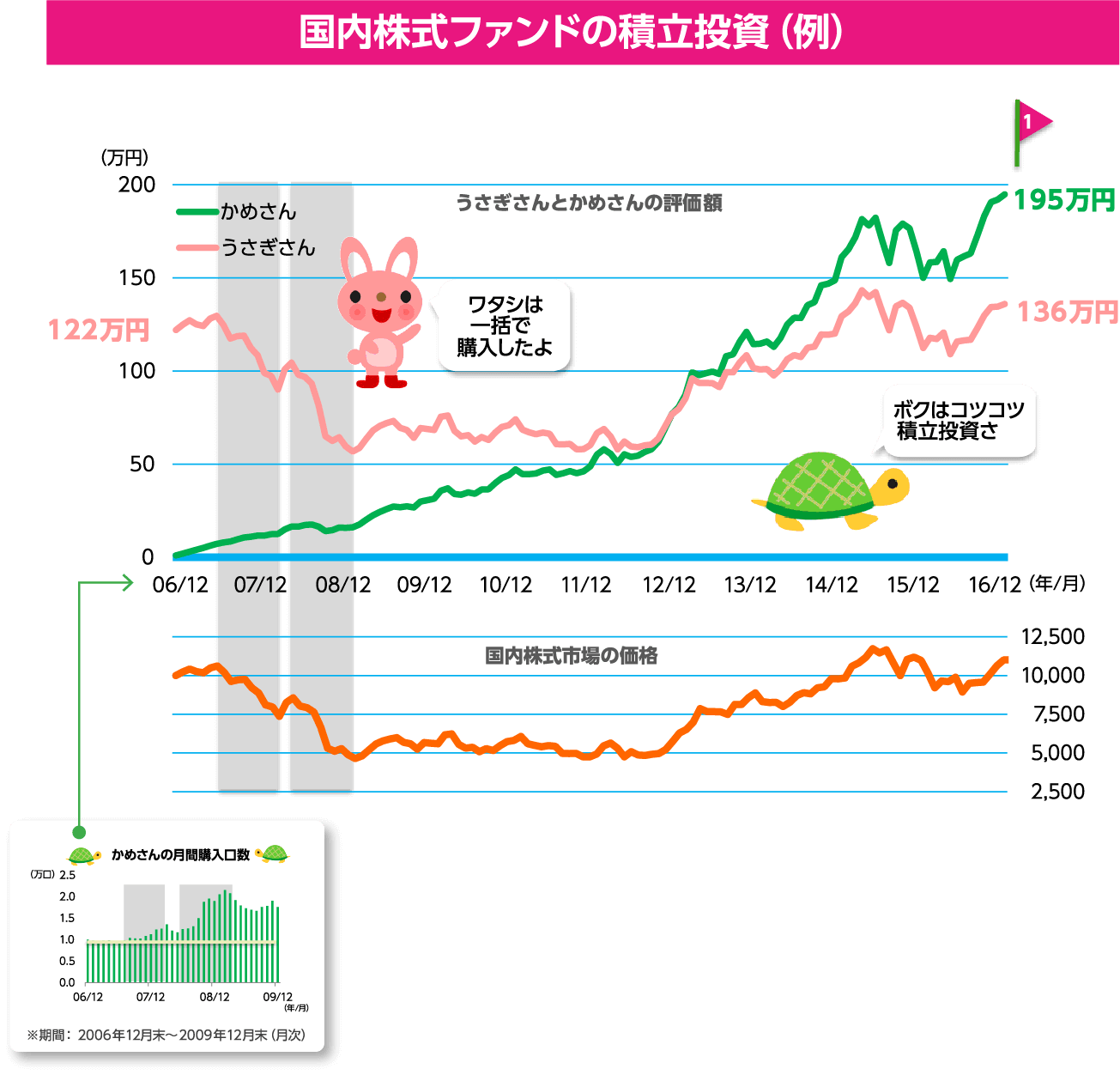 国内株式ファンドの積立投資(例)