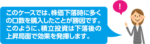 このケースでは、株価下落時に多くの口数を購入したことが勝因です。このように、積立投資は下落後の上昇局面で効果を発揮します。