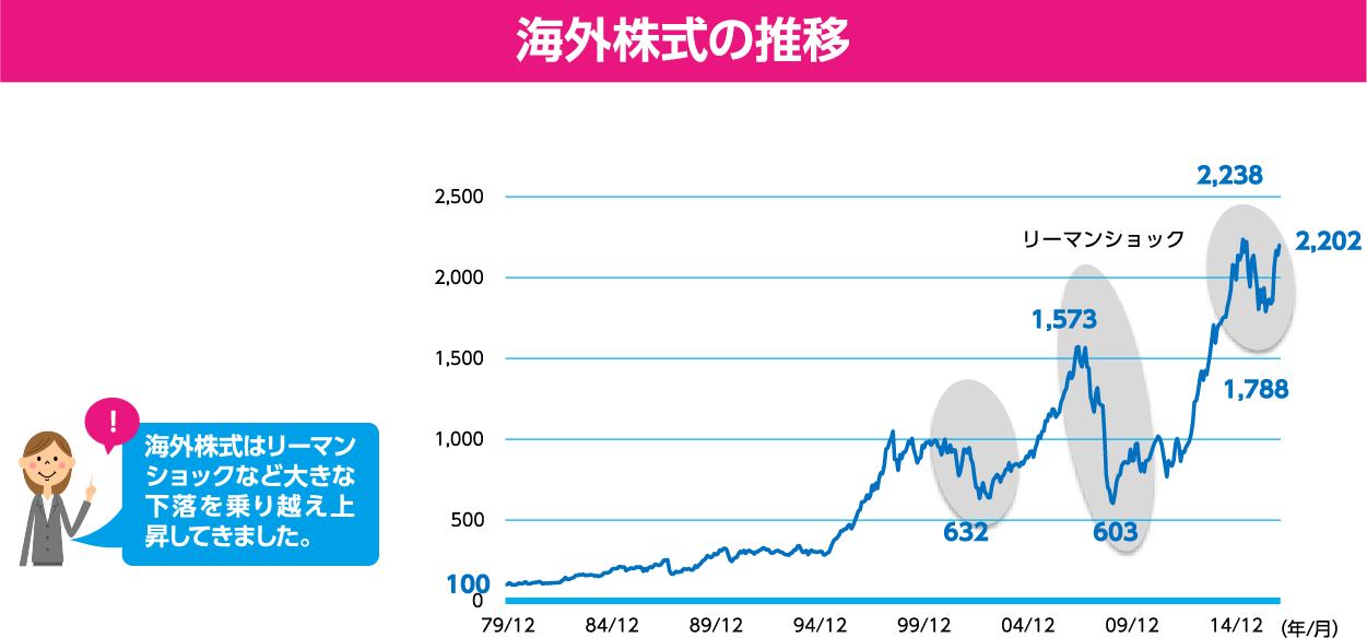 海外株式の推移