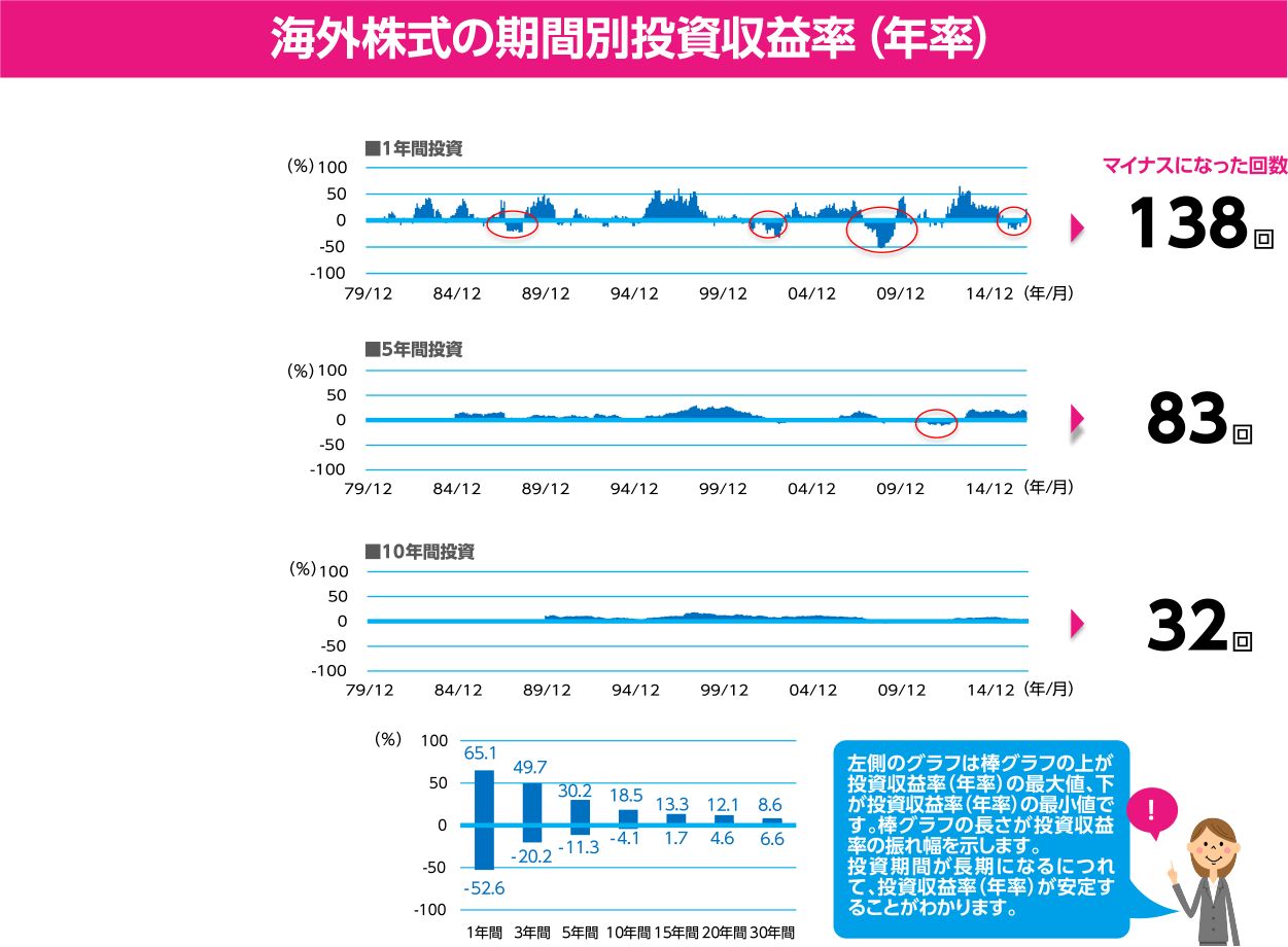 海外株式の期間別投資収益率（年率）