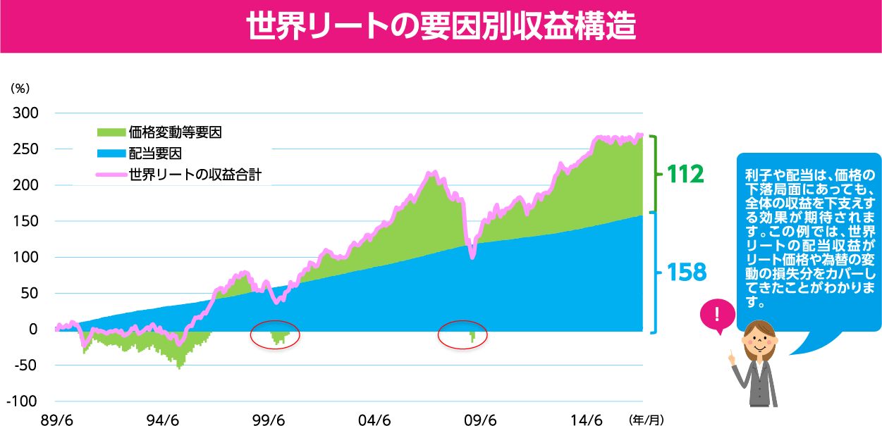 世界リートの要因別収益構造